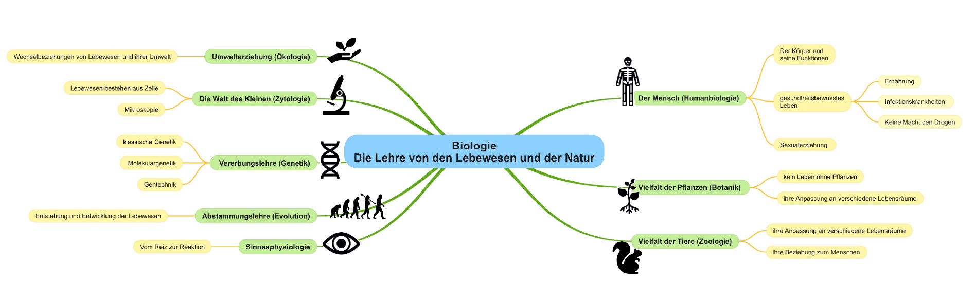 Biologie: Die Lehre von den Lebewesen und der Natur