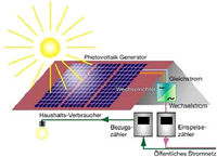 Photovoltaik